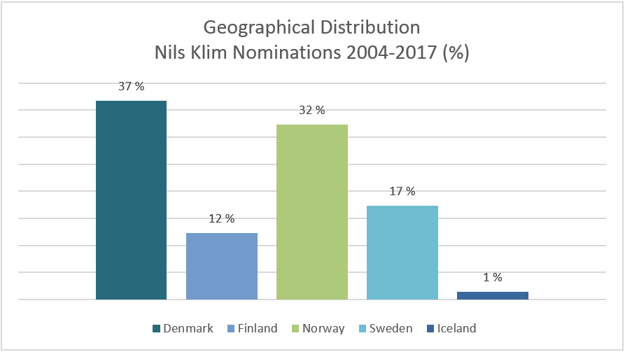 geografi_prosent_NK 2004-2017.png