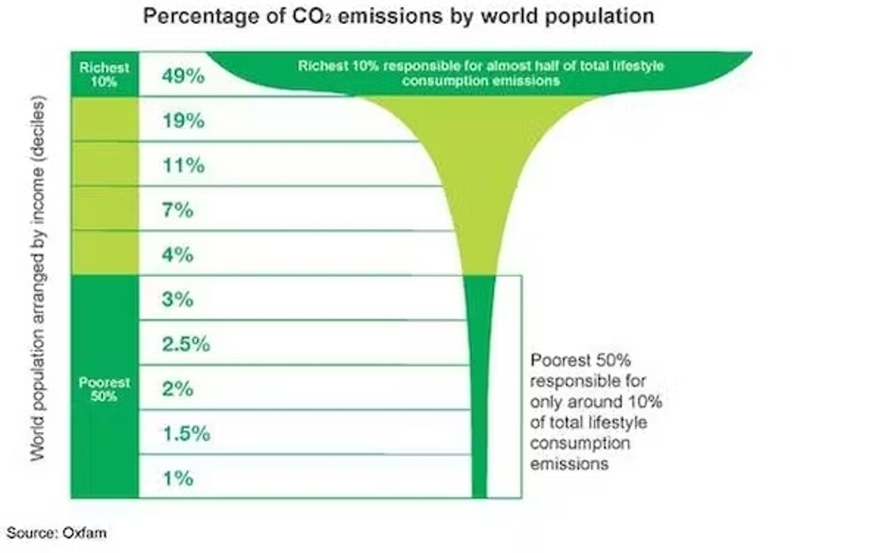 Percentage of CO2 Emissons by World Population